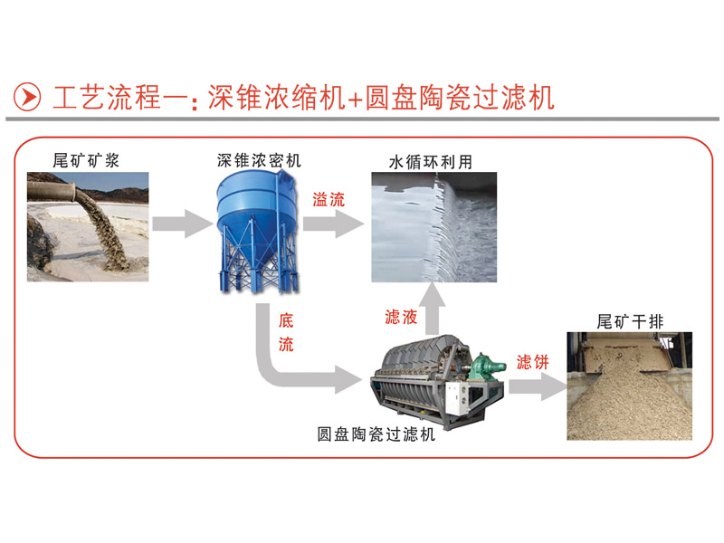 深錐濃縮機(jī)+圓盤陶瓷過濾機(jī)(圖1)