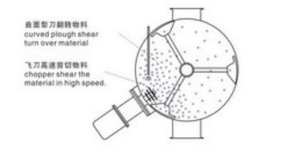 梨刀式混料機(jī)(圖5)