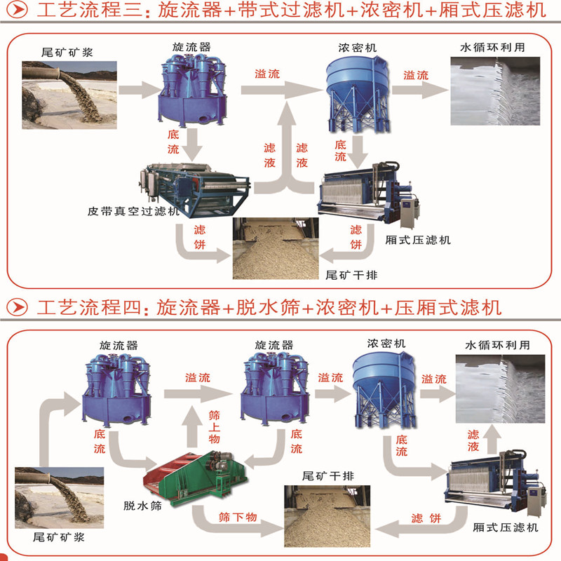  三河機械廠家介紹尾礦處理設(shè)備的工藝流程圖(圖1)